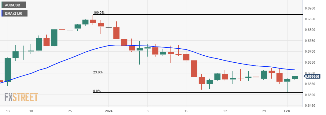 AUD/USD: Grafik Harian