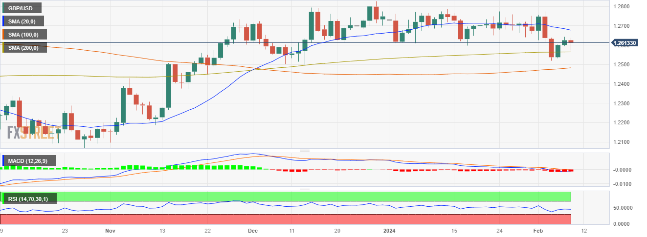 Biểu đồ hàng ngày của GBP/USD ​