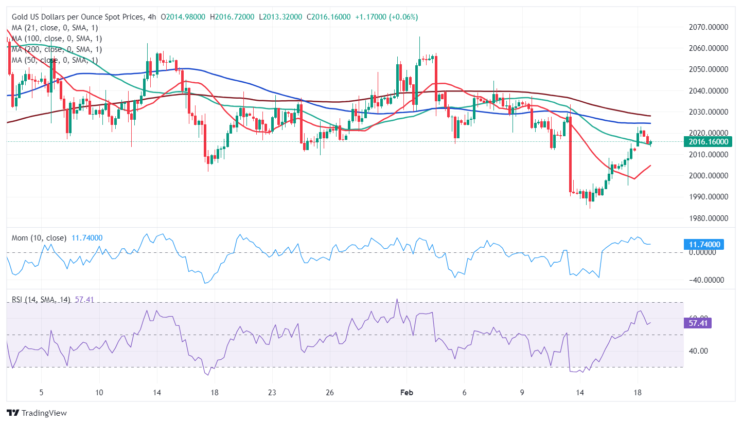 XAU/USD