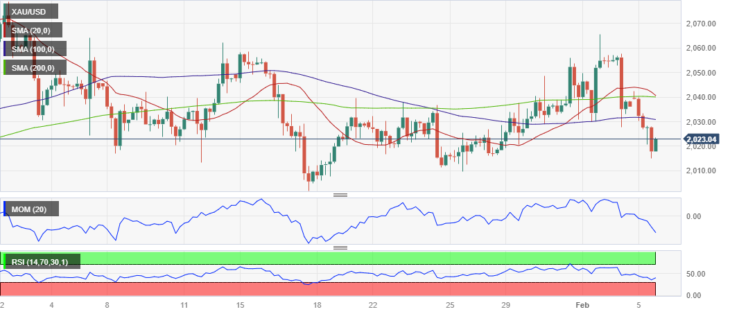 XAU/USD