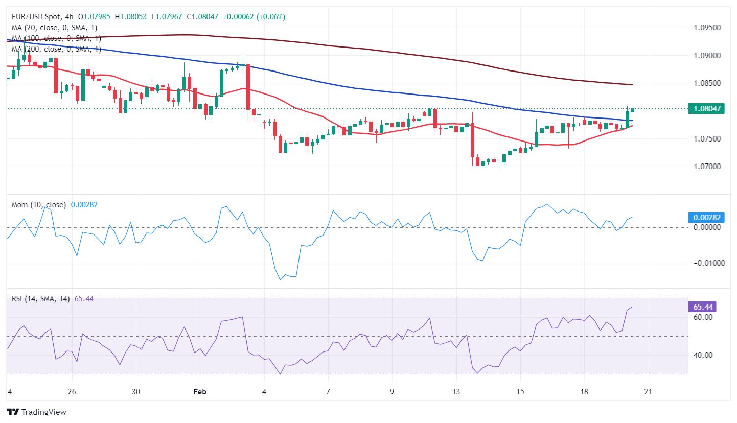 Harga EUR/USD saat ini: 1,0804