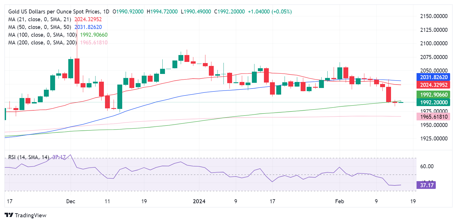 XAU/USD