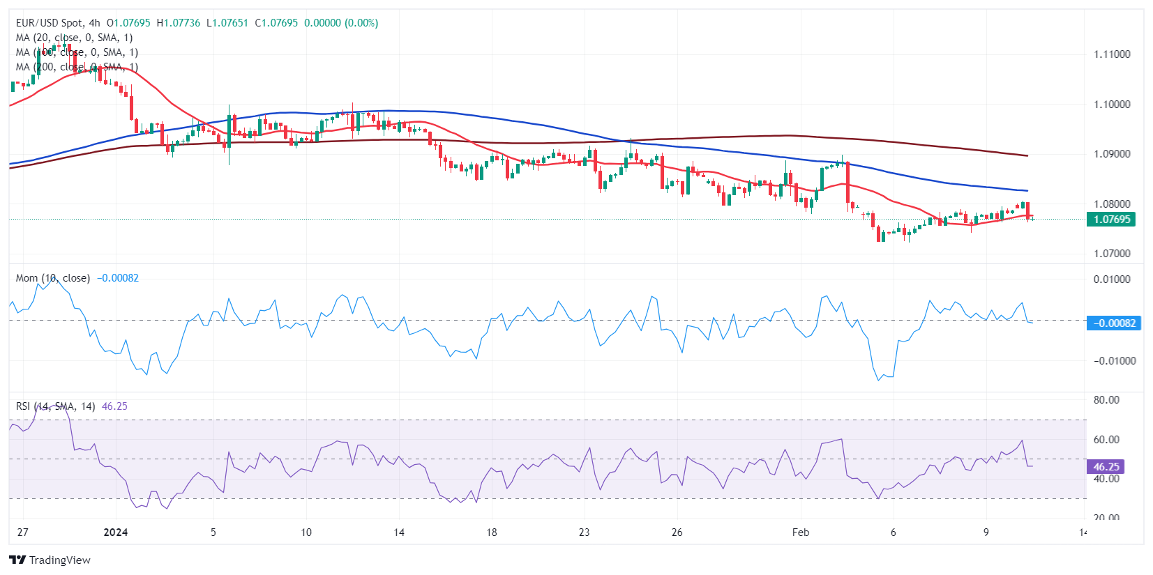 Harga EUR/USD saat ini: 1,0769