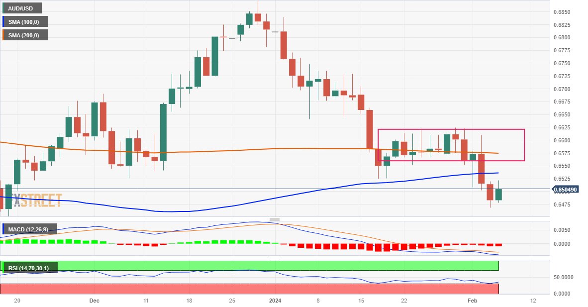 Grafik Harian AUD/USD