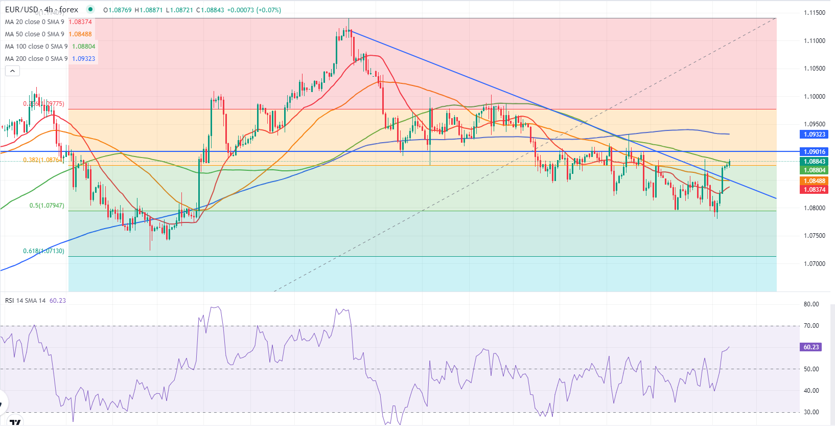 Analisis Teknis EUR/USD