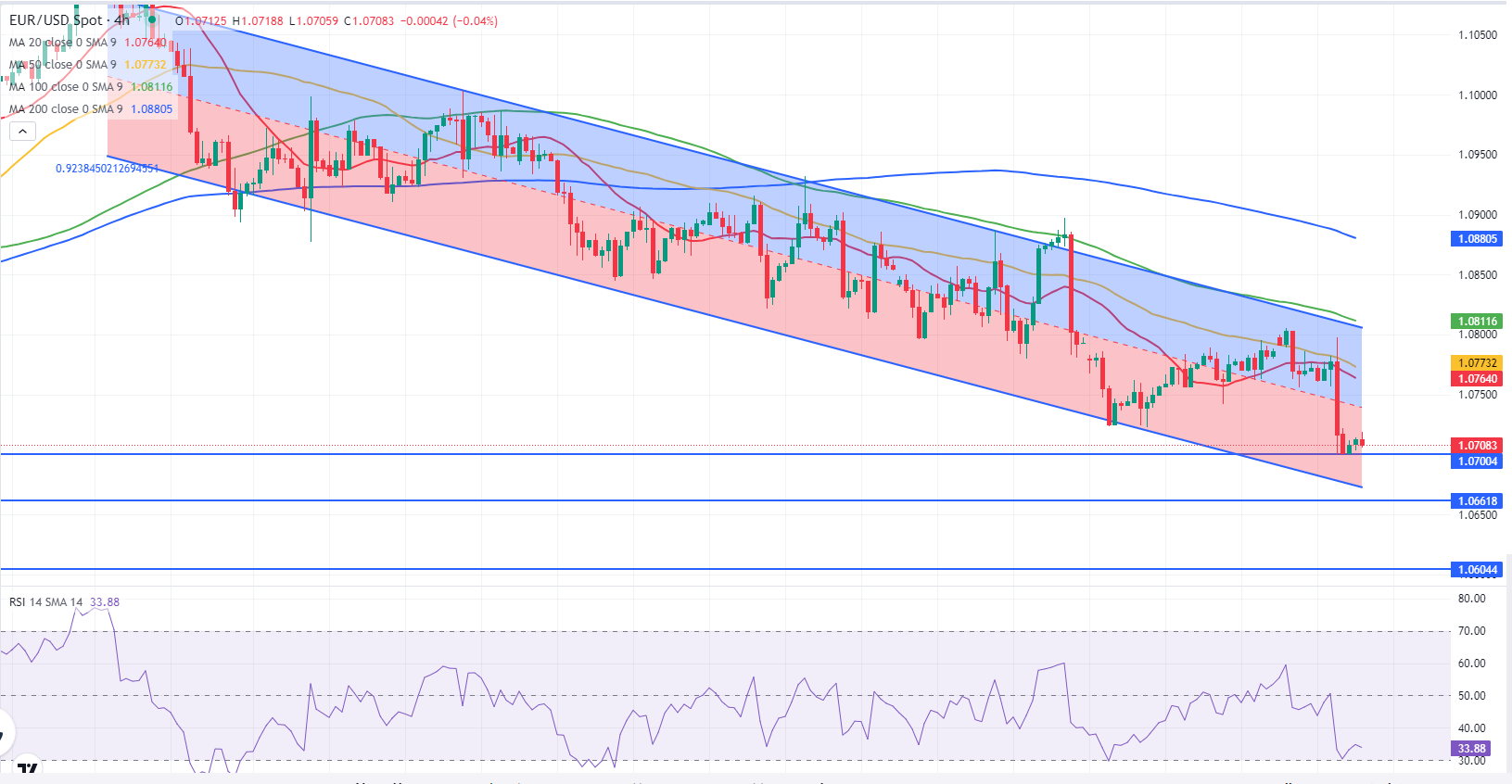 Analisis Teknis EUR/USD