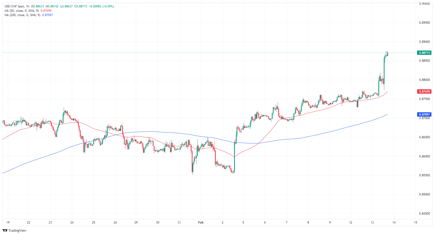 Biểu đồ hàng giờ của USD/CHF