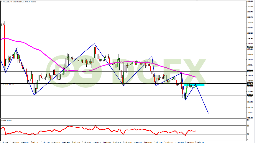 XAU/USD