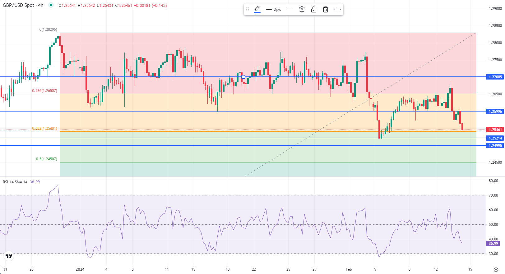 Analisis Teknis GBP/USD