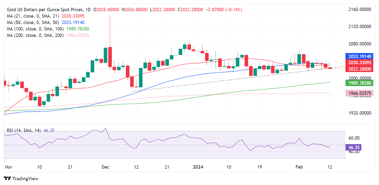 XAU/USD