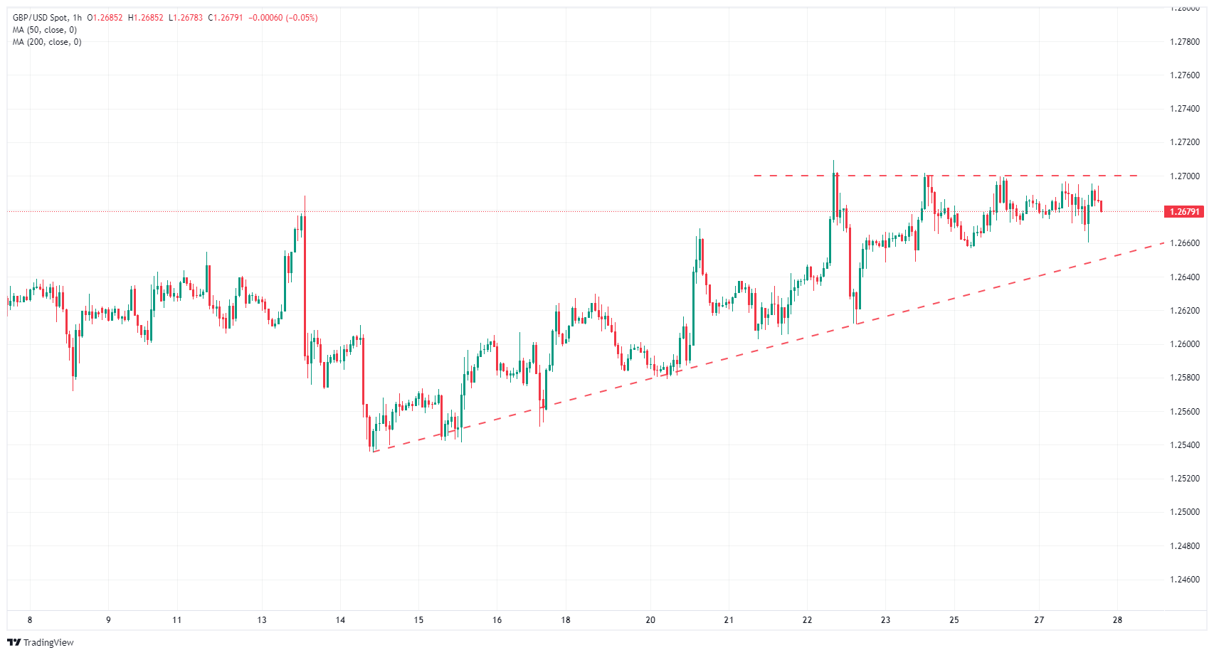 Biểu đồ hàng giờ của GBP/USD