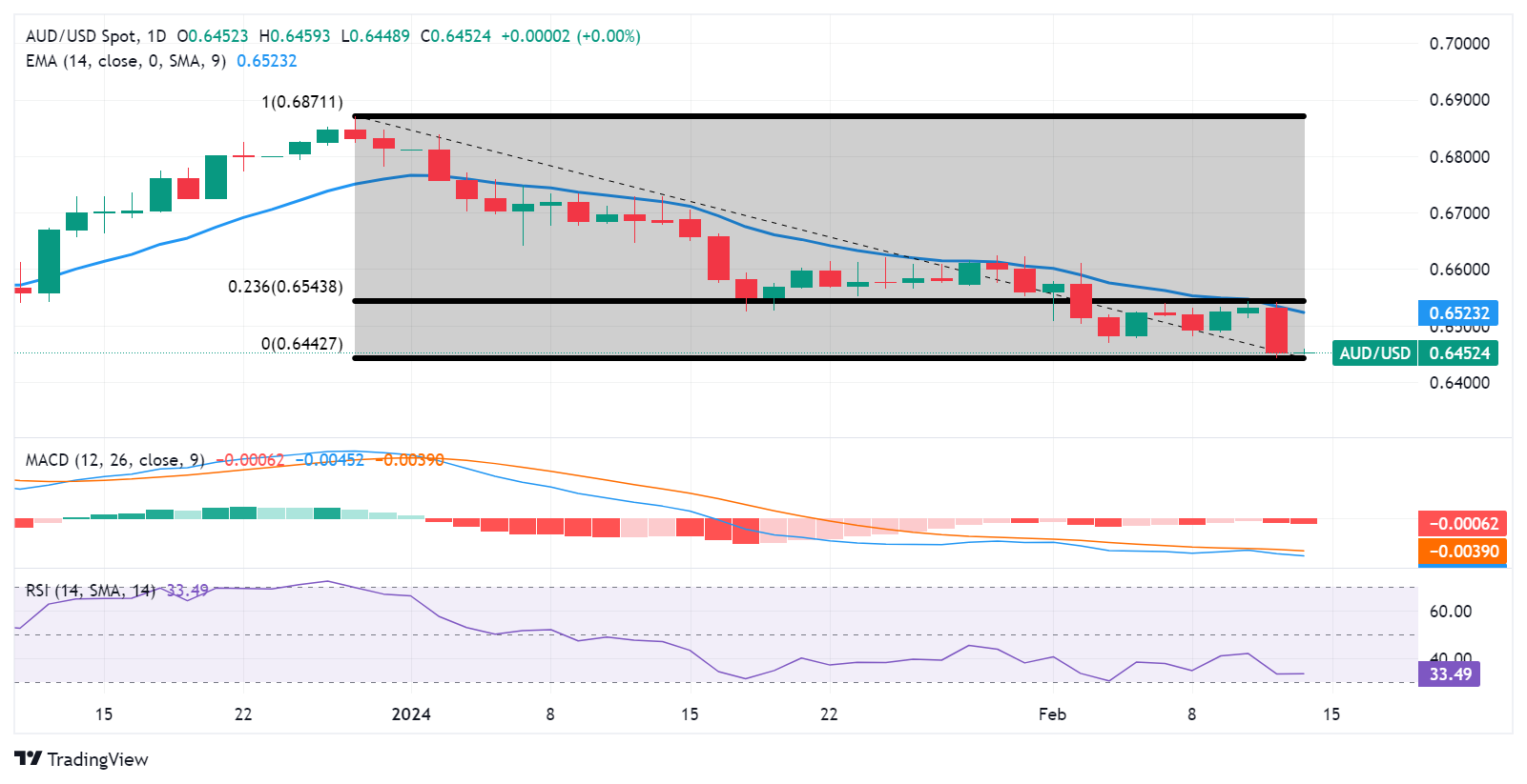 AUD/USD: Grafik Harian