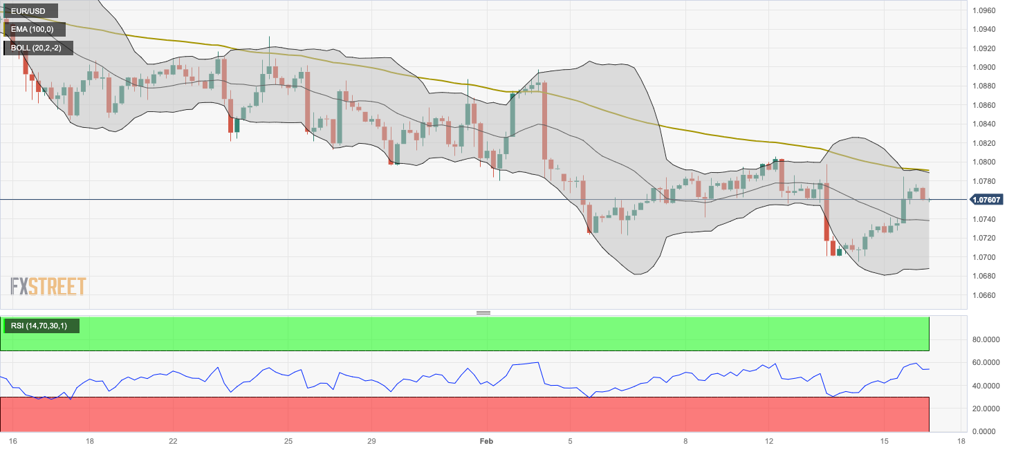 Biểu đồ bốn giờ của EUR/USD