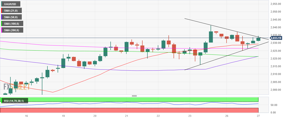 XAU/USD