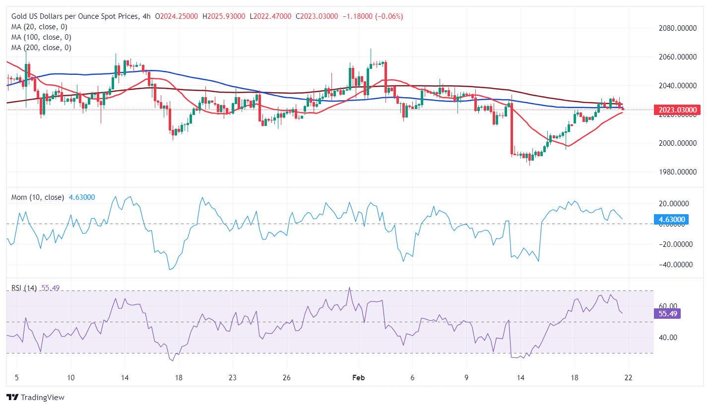 XAU/USD