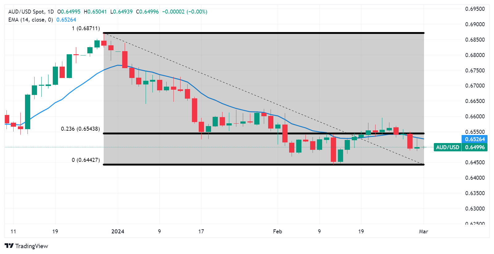 AUD/USD: Grafik Harian