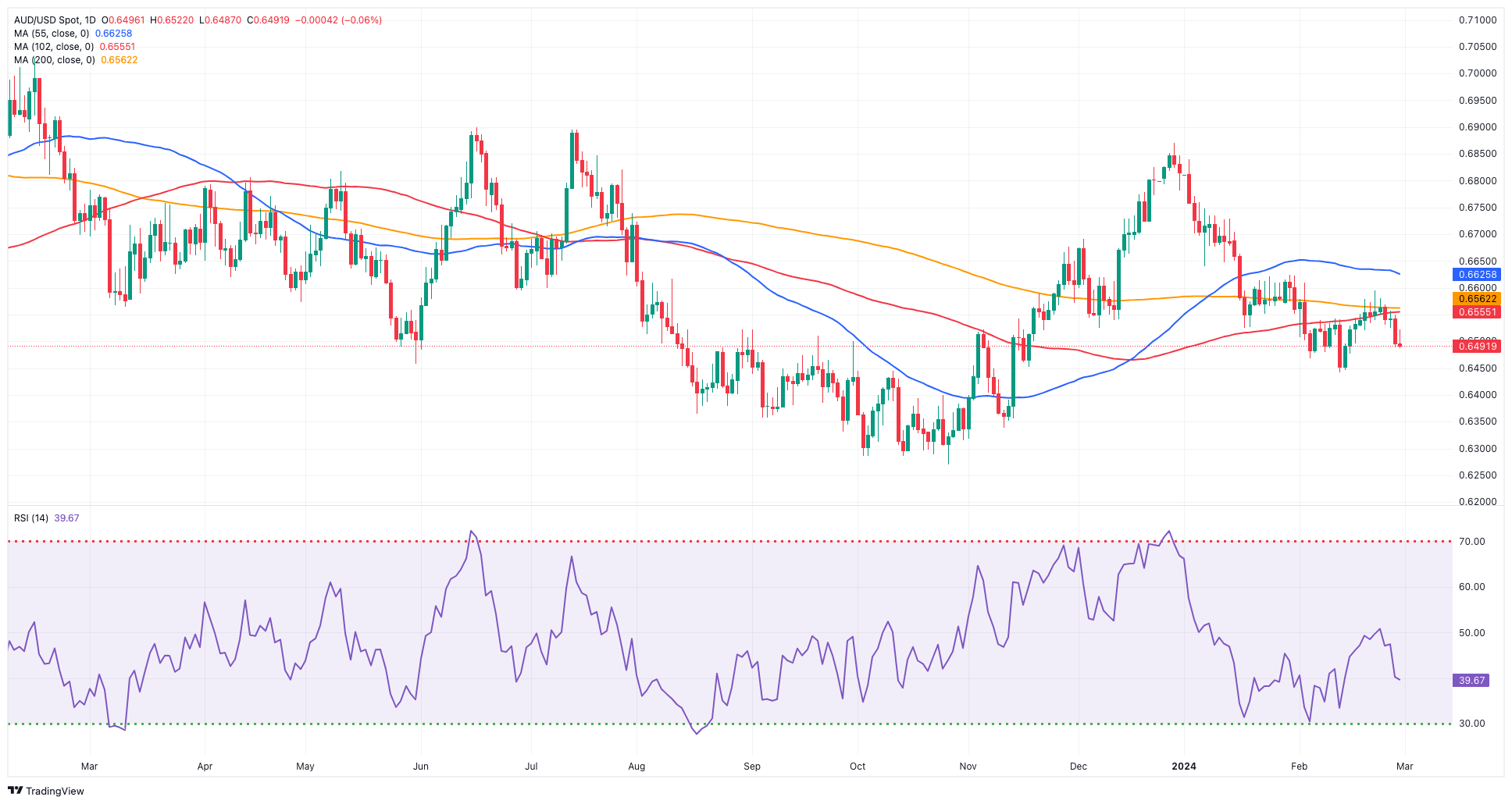 AUD/USD