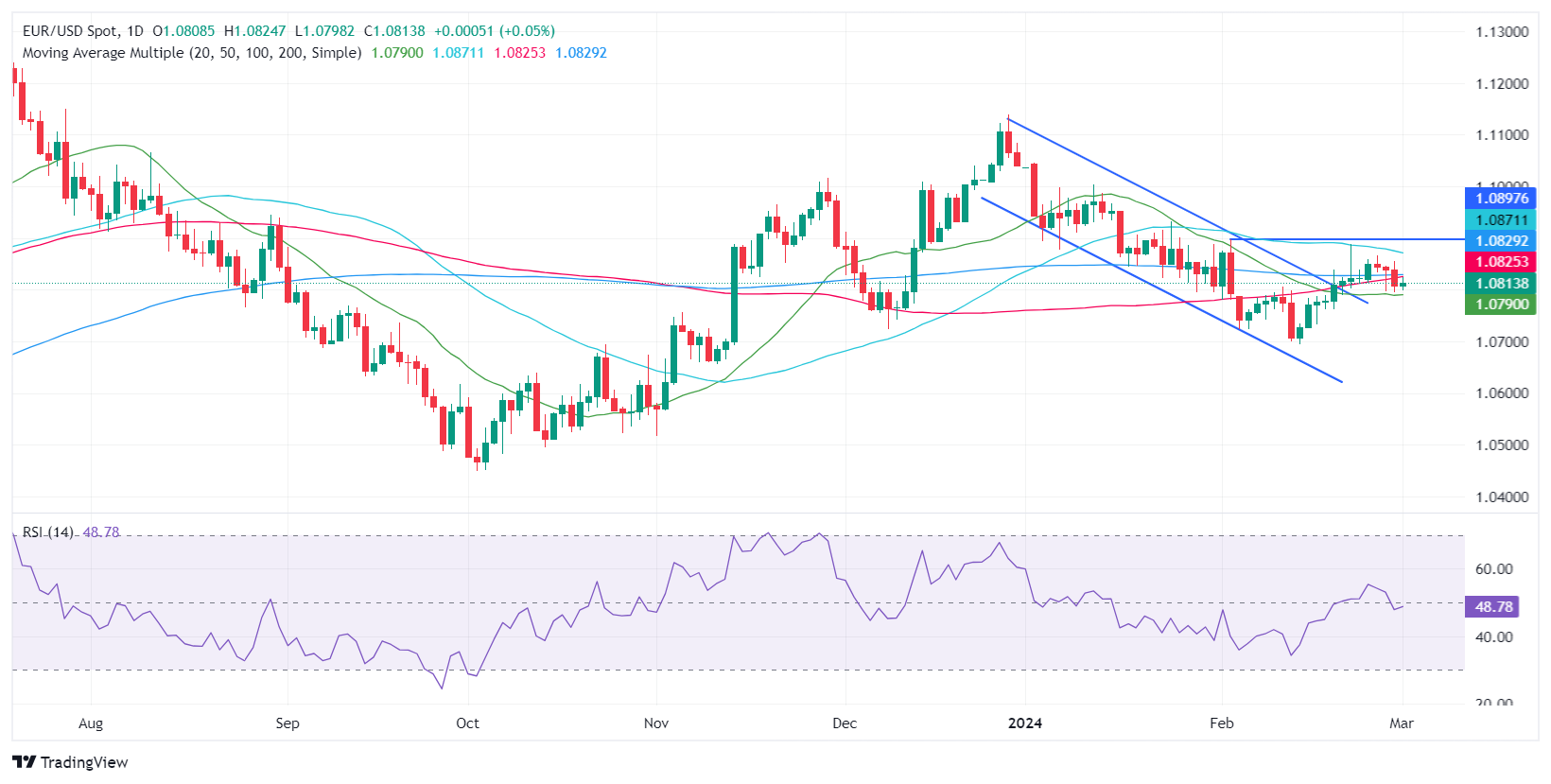 Aksi Harga EUR/USD – Grafik Harian