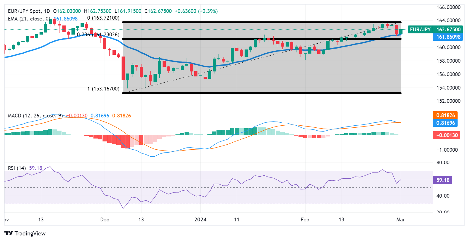 Biểu đồ hàng ngày của EUR/JPY ​