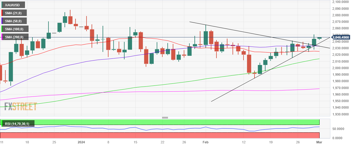 XAU/USD