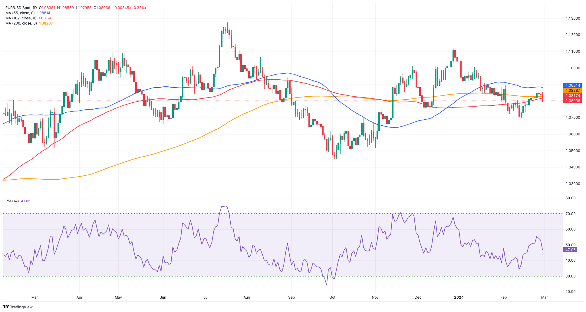 EUR/USD